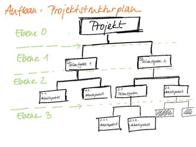 Aufbau eines Projektstrukturplans