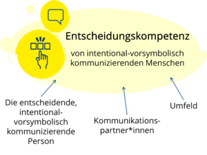 Entscheidungskompetenz von intentional-vorsymbolisch kommunizierenden Menschen ist beeinflusst von 1. ihnen selbst, 2. ihren Kommunikationspartner*inne, 3. dem Umfeld.