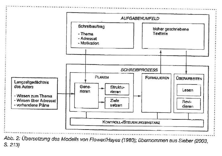 Schreibprozessmodell nach Pohl 2013
