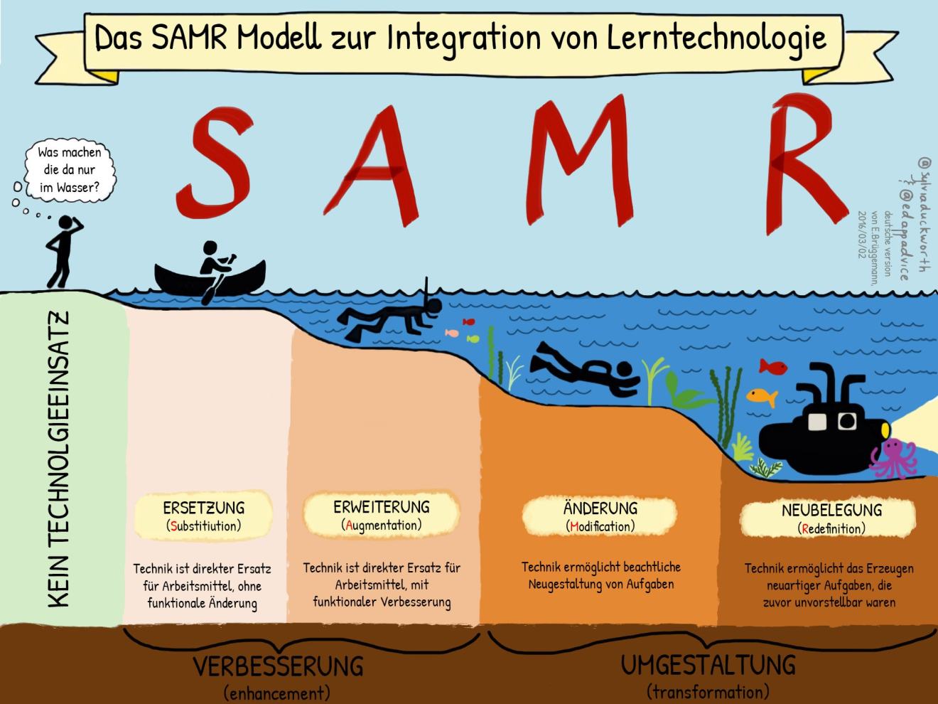 Schaubild zum SAMR-Modell zur Integration von Lerntechnologie