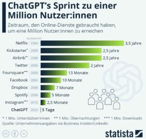Statistik der NutzerInnen von ChatGPT