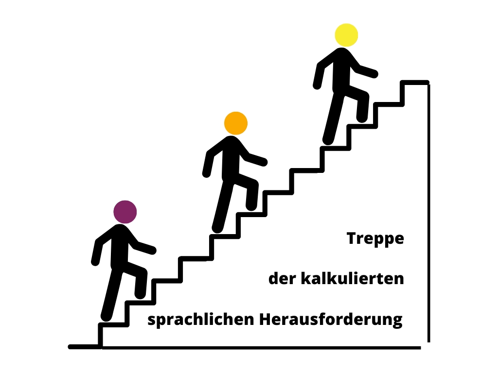Gezeichnete Treppe mit drei Strichmännchen, "Treppe der kalkulierten sprachlichen Herausforderung"