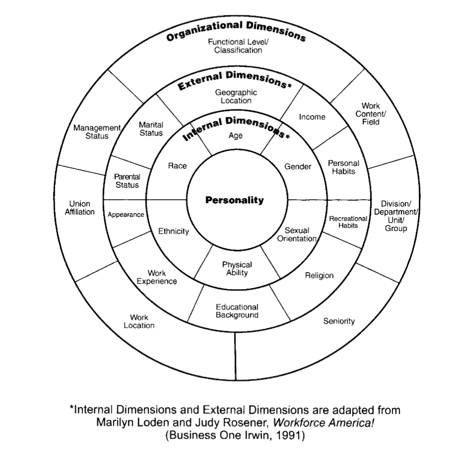 Grafische Darstellung zur "Organizational Dimensions", "External Dimensions" und "Internal Dimensions", "Personality" steht in der Mitte.